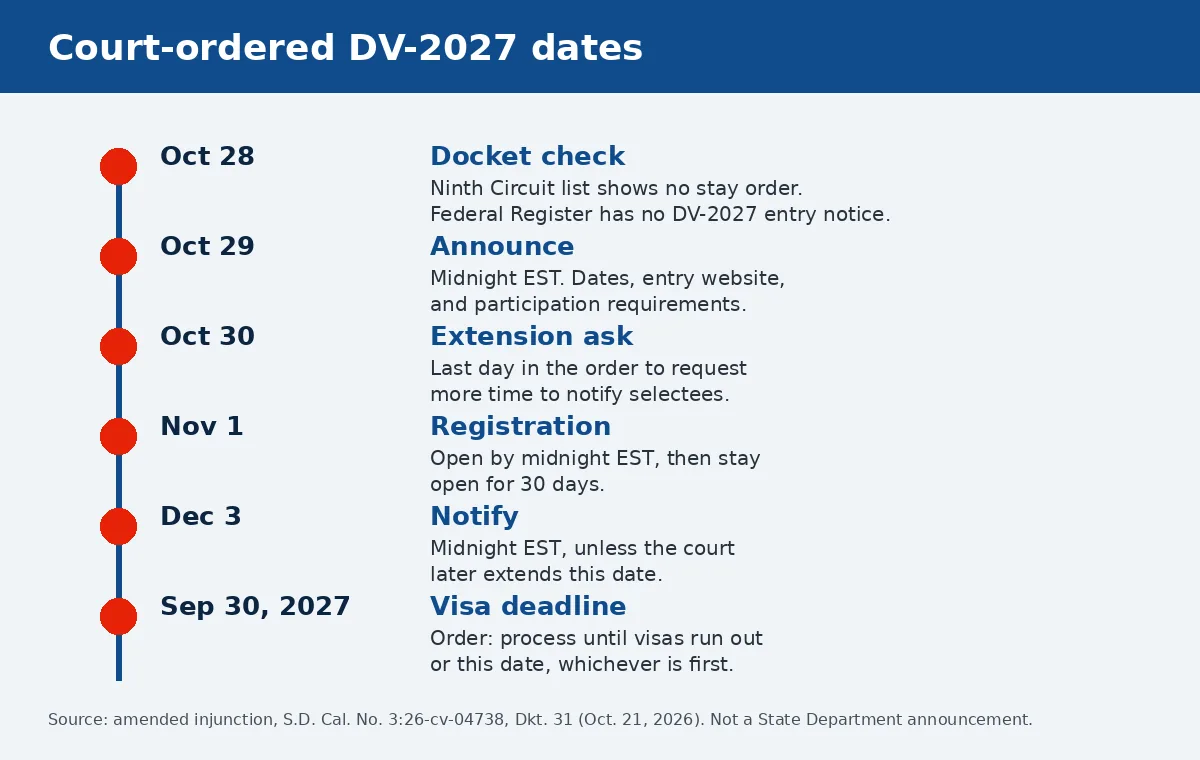 Timeline of court-ordered DV-2027 dates from the October 28 check through September 30, 2027