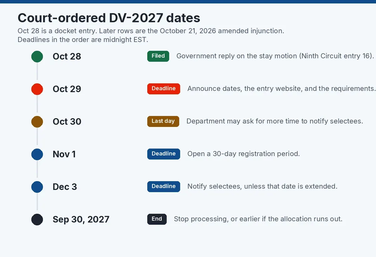 Timeline of the October 28 stay reply and the court-ordered DV-2027 dates through September 30, 2027