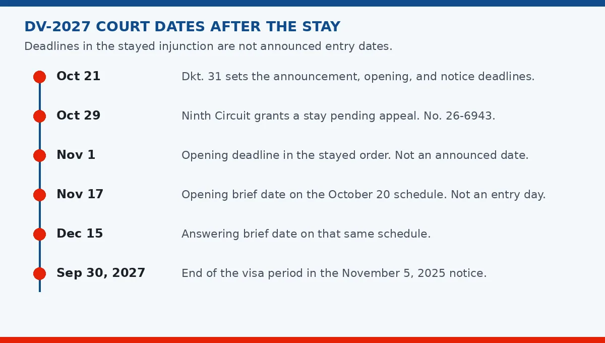 Timeline from the October 21 injunction to the October 29 stay, with the November 17 opening brief still on the docket