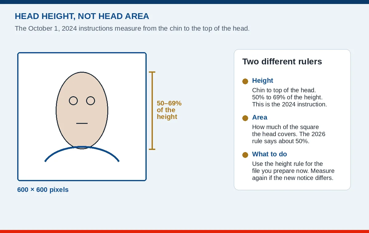 A square photo diagram with the head marked from the chin to the top of the head, labeled 50 to 69 percent of the height, beside a note that area is a different measurement